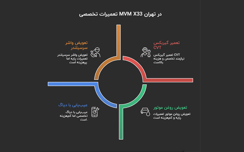 اینفوگرافی خودرو ام وی ام x33