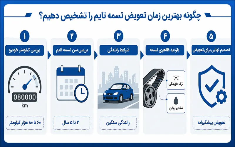 بهترین زمان تعویض تسمه تایم