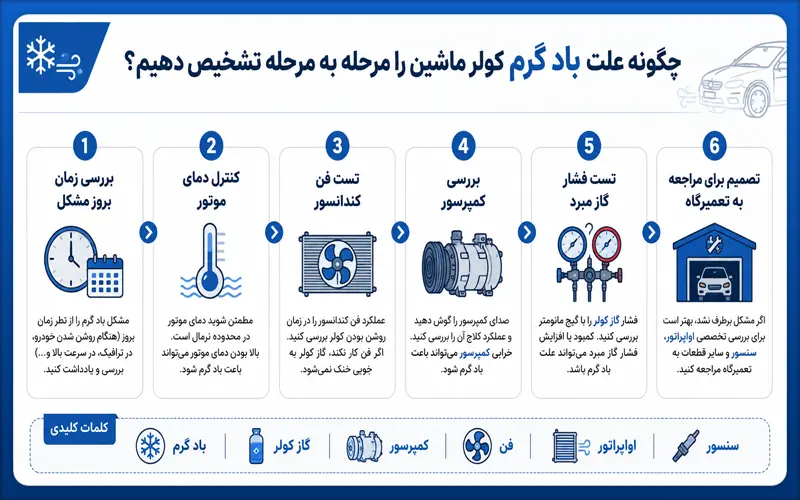 مسیر عیب یابی کولر خودرو که باد گرم میزند