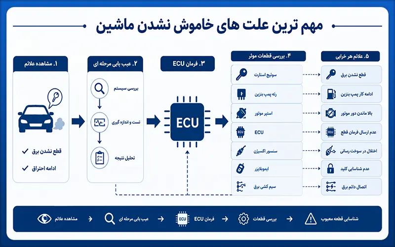 مهم ترین علت های خاموش نشدن ماشین