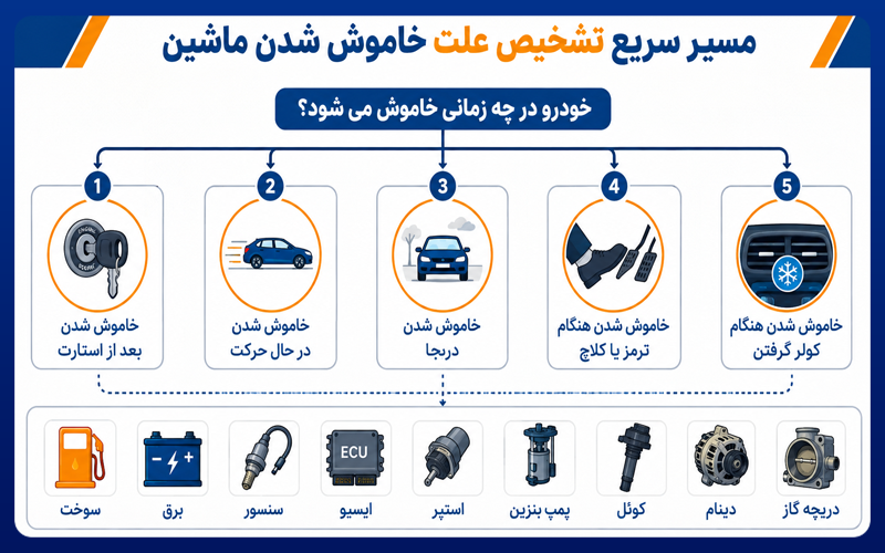 بررسی دلایل خاموش شدن ماشین در حالت های مختلف و راهکار رفع مشکل