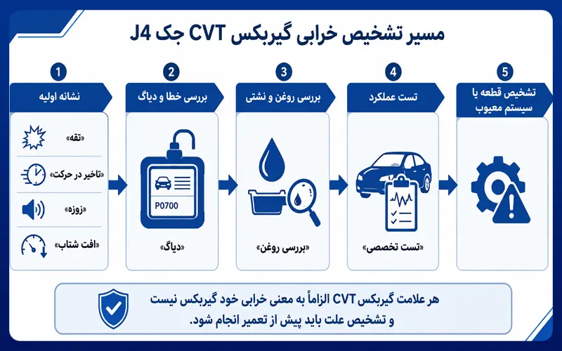 تشخیص خرابی گیربکس جک j4