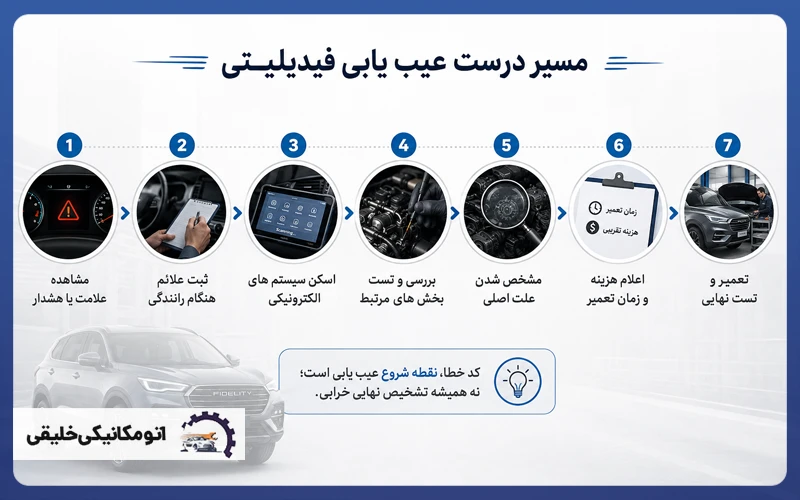 عیب یابی فیدیلیتی