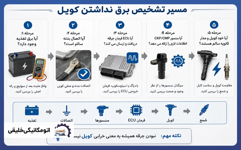 مسیر تشخیص برق نداشتن کویل