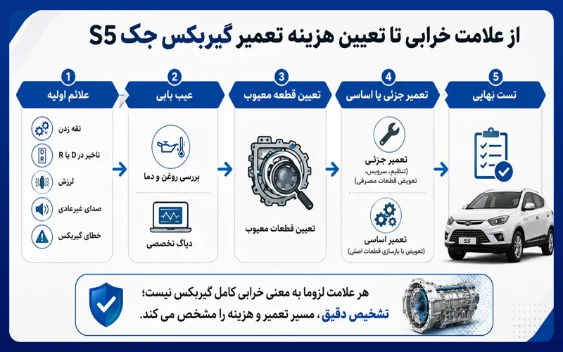 هزینه های تعمیر گیربکس جک s5