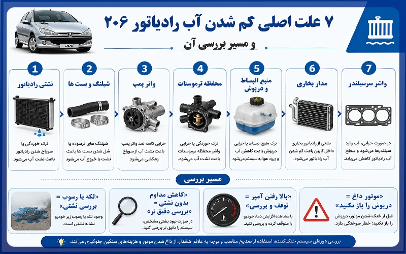 ۷ علت اصلی کم شدن آب رادیاتور ۲۰۶ و مسیر بررسی آن