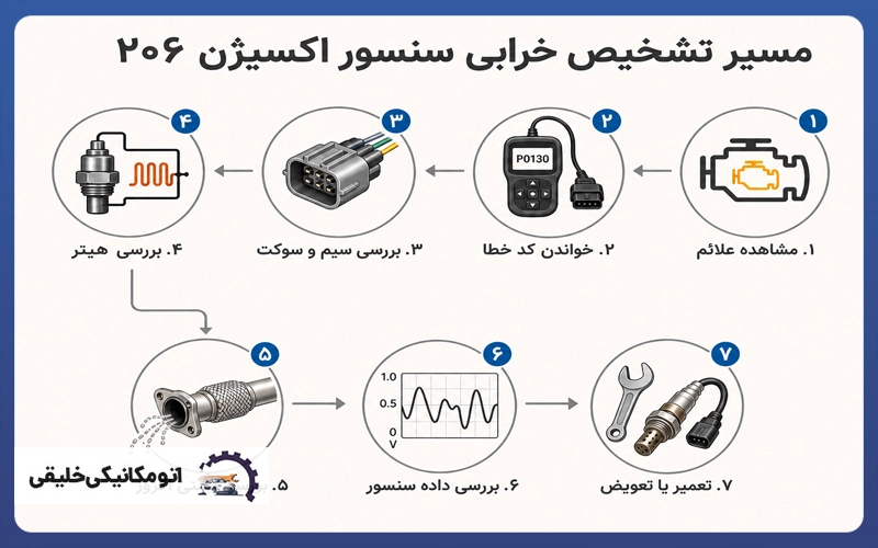 اینفوگرافیک علائم خرابی سنسور اکسیژن ۲۰۶