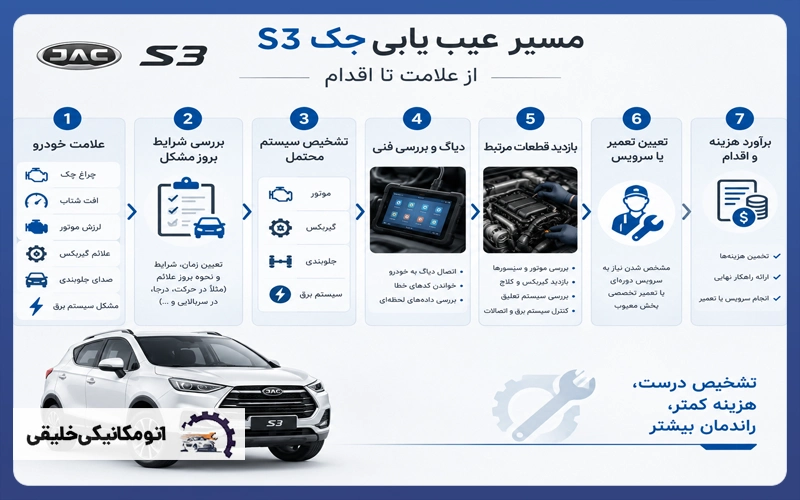 اینفوگرافیک عیب یابی جک s3