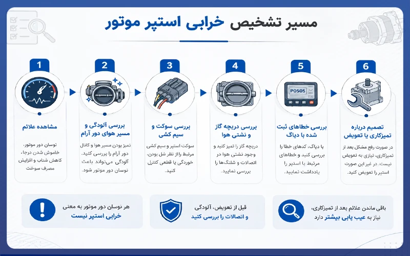 تشخیص خرابی استپر موتور