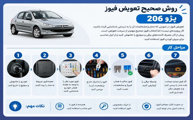 روش-صحیح-تعویض-فیوز-پژو-206