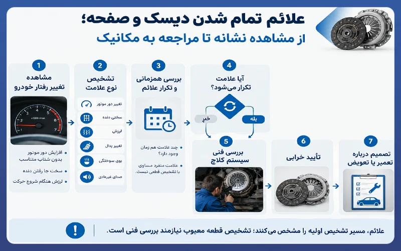 علائم تمام شدن دیسک و صفحه